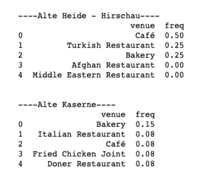 Unterschiede Gastronomie-Angebote in München, Stadtteile Alte Heide vs Alte Kaserne